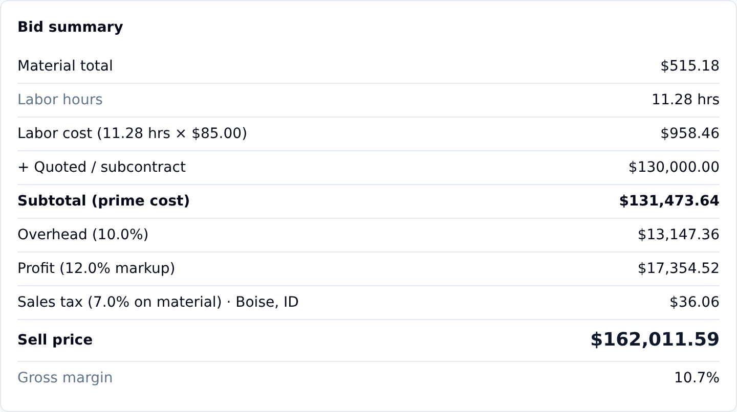 TakeOn Bid Summary: material, labor, quoted lines, overhead, profit, sales tax, sell price, and gross margin