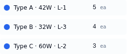 Takeoffs panel showing three groups: Type A · 42W · L-1 (5 ea), Type B · 32W · L-3 (4 ea), Type C · 60W · L-2 (3 ea)